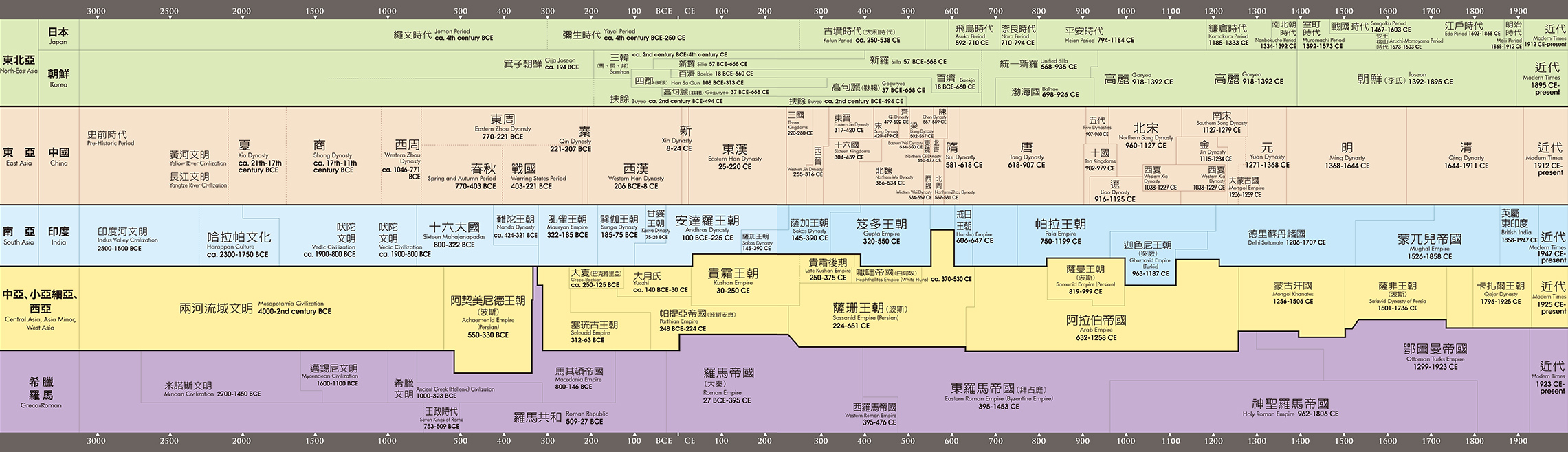 仏教年表 中台世界博物館